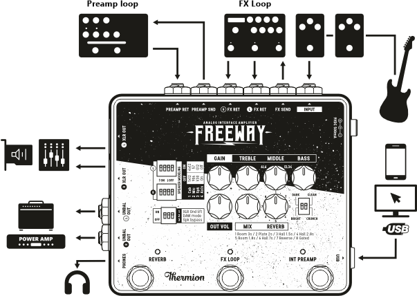 Thermion Freeway - Analog Interface Amplifier - Conexiones