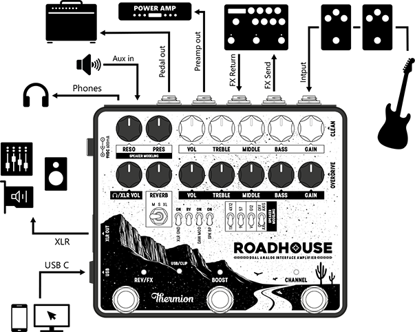 Thermion Roadhouse - Dual Analog Interface Amplifier - Conexiones